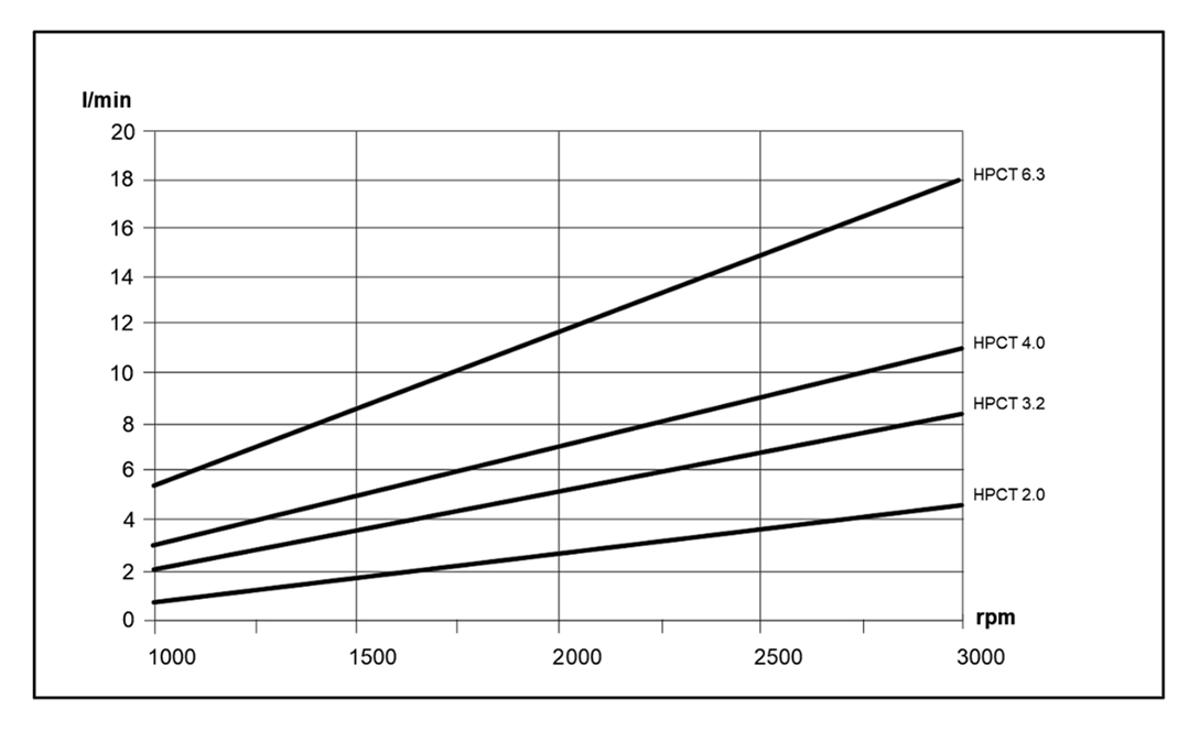 High Pressure Misting Pump HPC2-6.3T typical flow curve