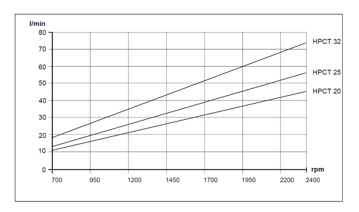 Pressure Pump For Cleaning HPC20-32T typical flow curve