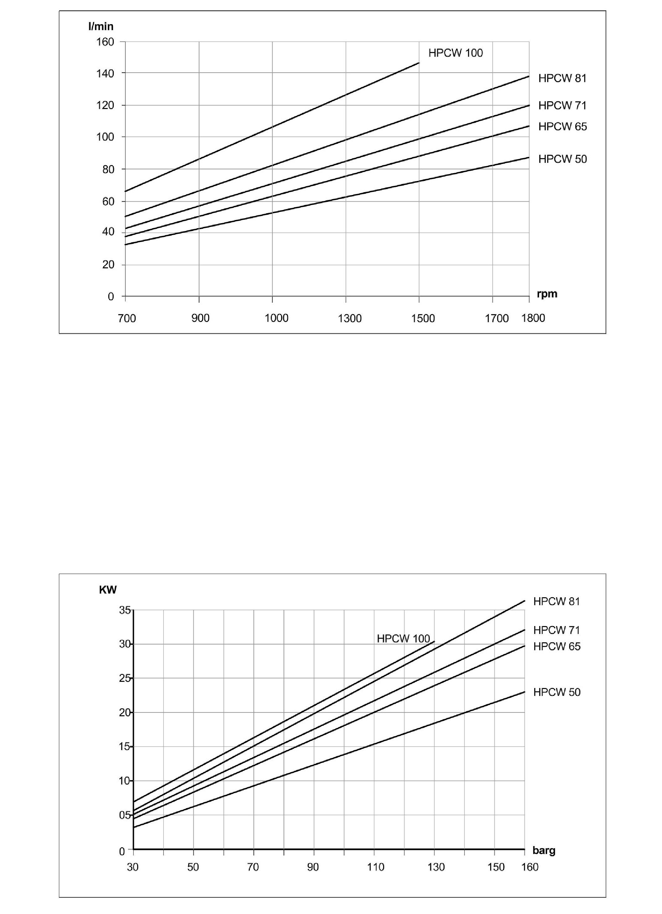 HPC50W-100W Pumps' Lasted Curve
