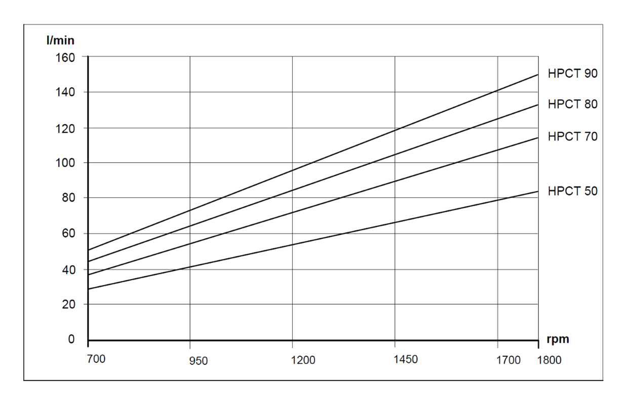 High pressure cleaning pump HPC50-90T typical flow curve