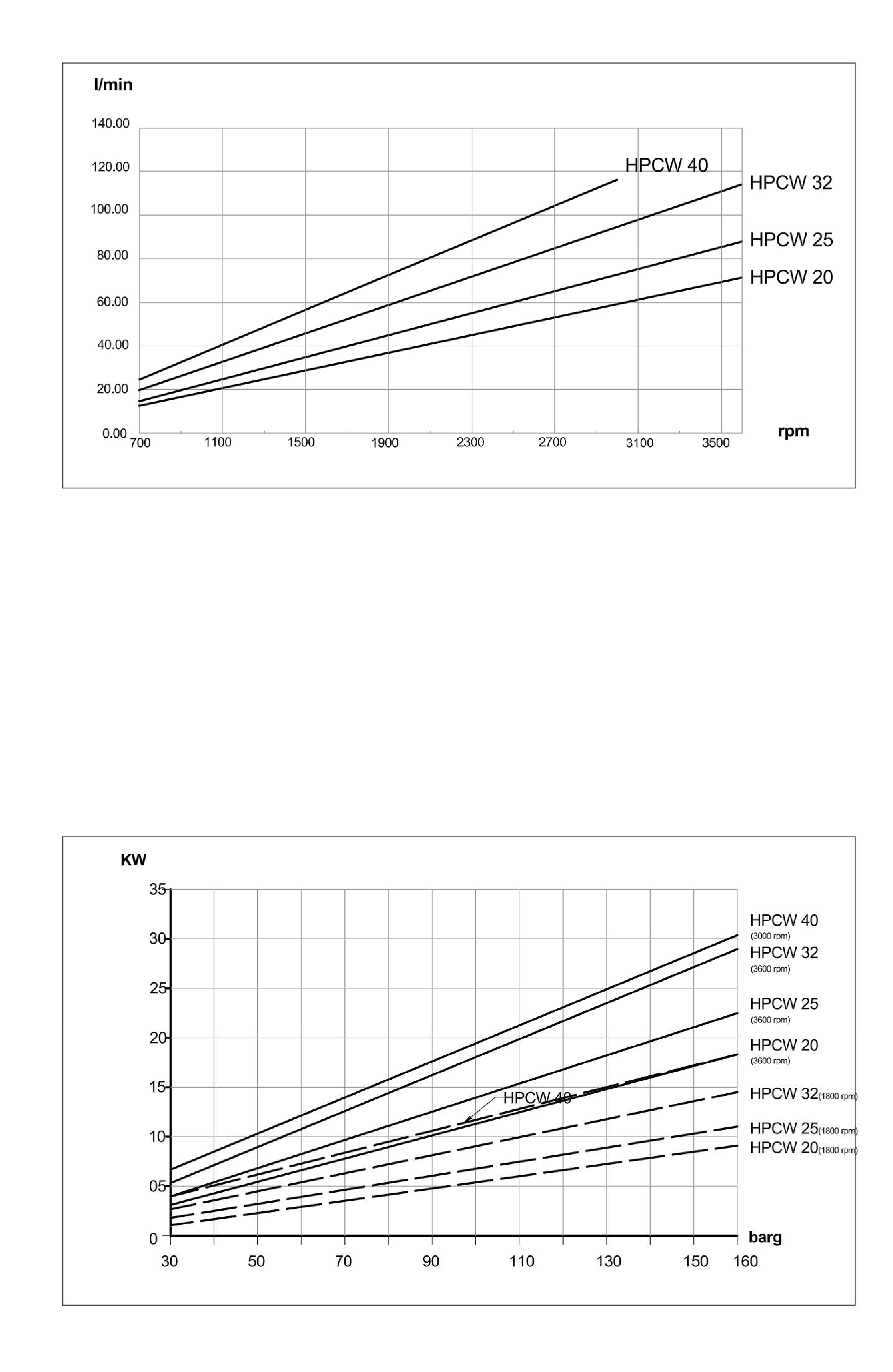 HPC20W -40W Pumps' Latest Curve