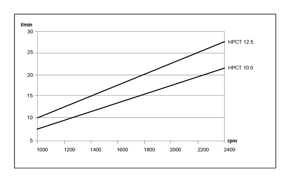 High Pressure Fogging Pump HPC10-12.5T Typical Flow Curve
